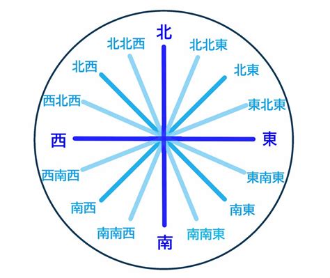 東西南北 八方位|方角の言葉（東西南北と八方位）